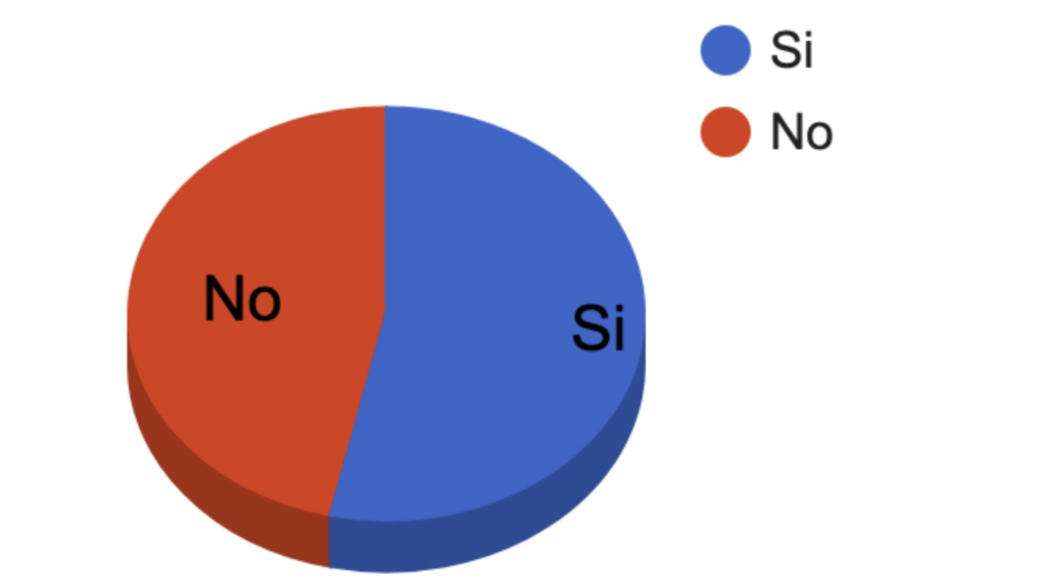 Referendum: a Novara vince il 